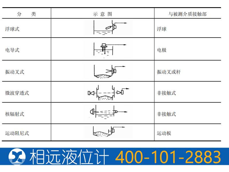物位開關(guān)分類【相遠液位計】