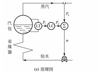 汽包水位的雙沖量控制系統(tǒng)【相遠(yuǎn)儀表】